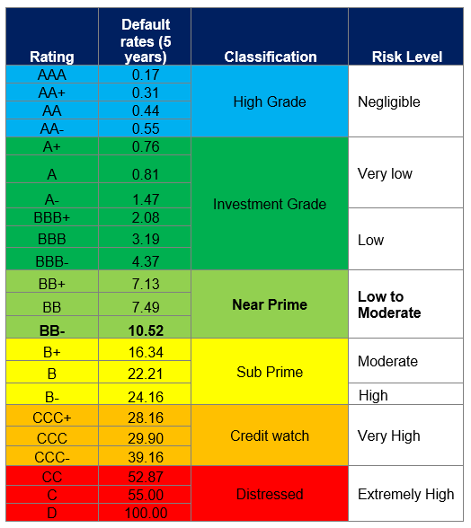 Credit Rating General Finance Limited Residential Mortgage Finance 